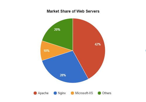 Apache、Nginx與IIS 如何選擇適合您的Web服務器技術