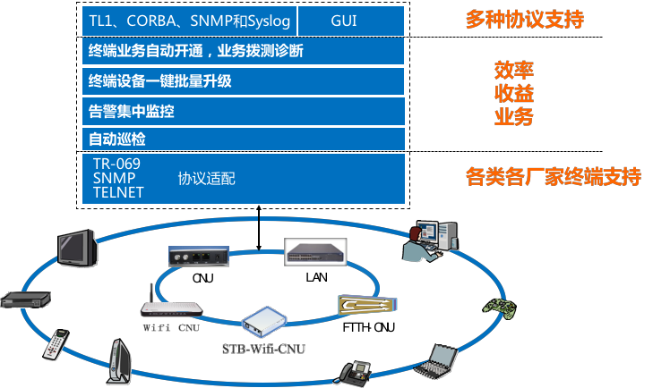 廣電終端管理升級 烽火鼎力相助 網絡技術服務