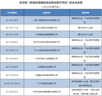 工信部擬注銷10家企業(yè)跨地區(qū)增值電信業(yè)務(wù)經(jīng)營許可 合規(guī)經(jīng)營與行業(yè)監(jiān)管再升級