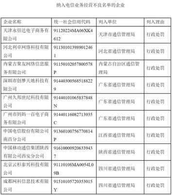工信部發(fā)布2020年第四季度電信業(yè)務(wù)經(jīng)營不良名單 南昌電信、西安移動等10家企業(yè)上榜