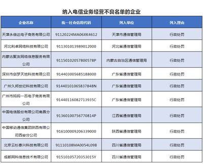 南昌電信、西安移動(dòng)等10家企業(yè)被納入電信經(jīng)營(yíng)不良名單