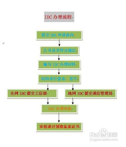 工業(yè)和信息化部應(yīng)當(dāng)對(duì)申請(qǐng)經(jīng)營(yíng)基礎(chǔ)電信業(yè)務(wù)的申請(qǐng)